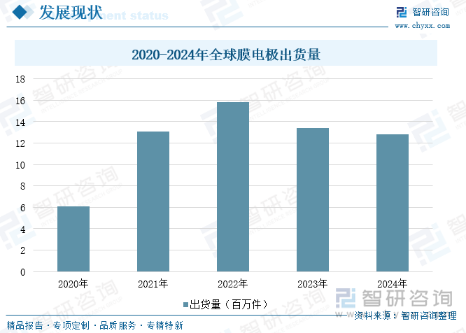 2020-2024年全球膜電極出貨量
