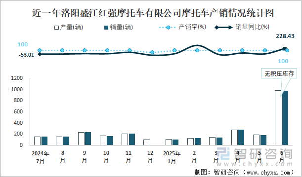 近一年洛阳盛江红强摩托车有限公司摩托车产销情况统计图