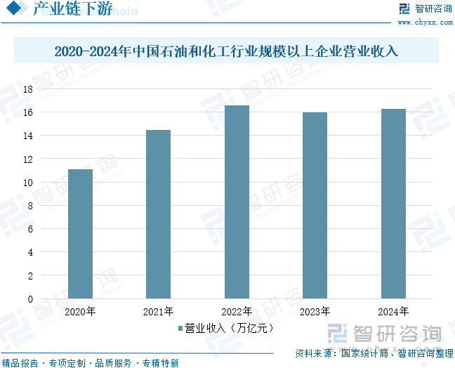 2020-2024年中國石油和化工行業(yè)規(guī)模以上企業(yè)營業(yè)收入