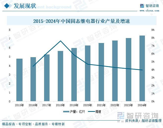 2015-2024年中国固态继电器行业产量及增速