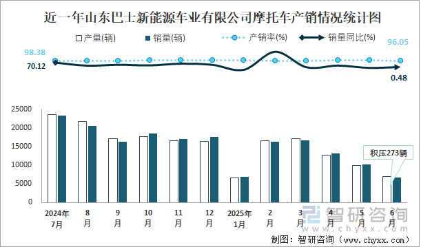 近一年山東巴士新能源車業(yè)有限公司摩托車產(chǎn)銷情況統(tǒng)計圖