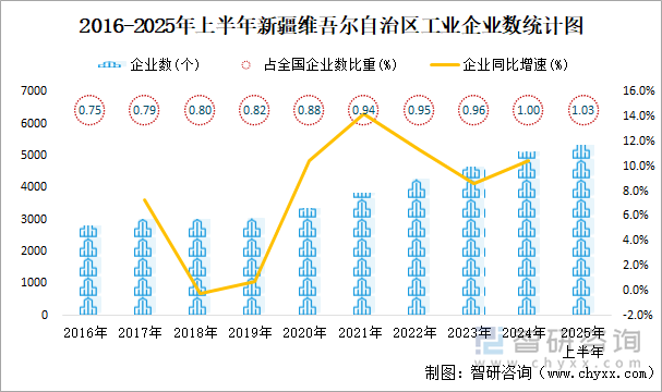 2016-2025年上半年新疆維吾爾自治區(qū)工業(yè)企業(yè)數(shù)統(tǒng)計圖