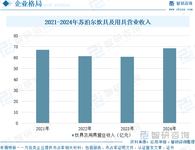 2021-2024年蘇泊爾炊具及用具營業(yè)收入