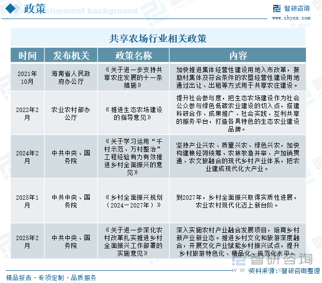 共享農(nóng)場(chǎng)行業(yè)相關(guān)政策