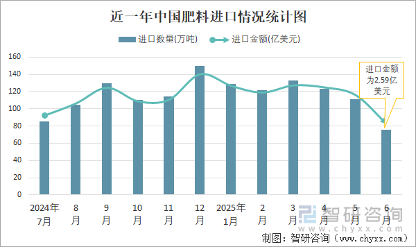 近一年中国肥料进口情况统计图