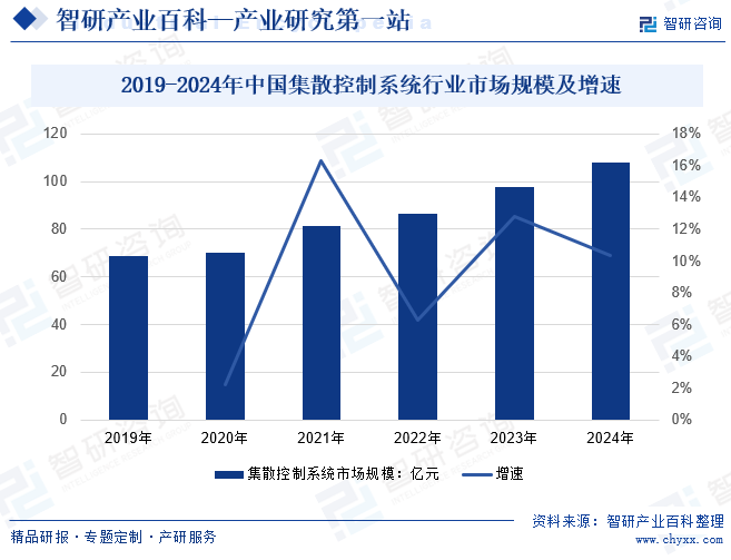  2019-2024年中国集散控制系统行业市场规模及增速