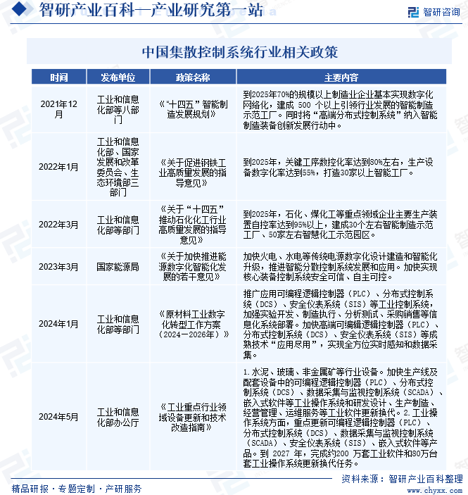 中国集散控制系统行业相关政策
