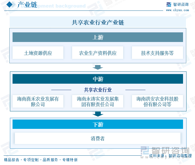 共享農(nóng)業(yè)行業(yè)產(chǎn)業(yè)鏈