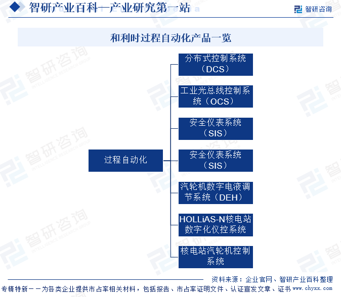 和利时过程自动化产品一览