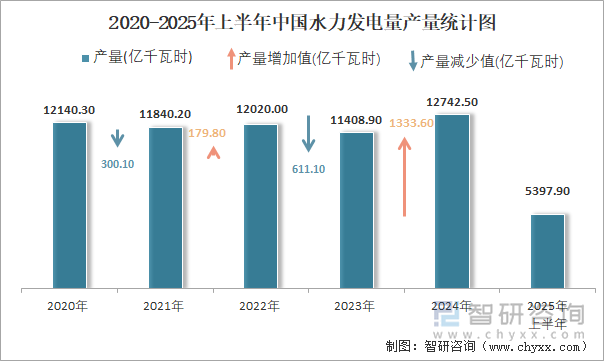 2020-2025年上半年中國水力發(fā)電量產(chǎn)量統(tǒng)計圖