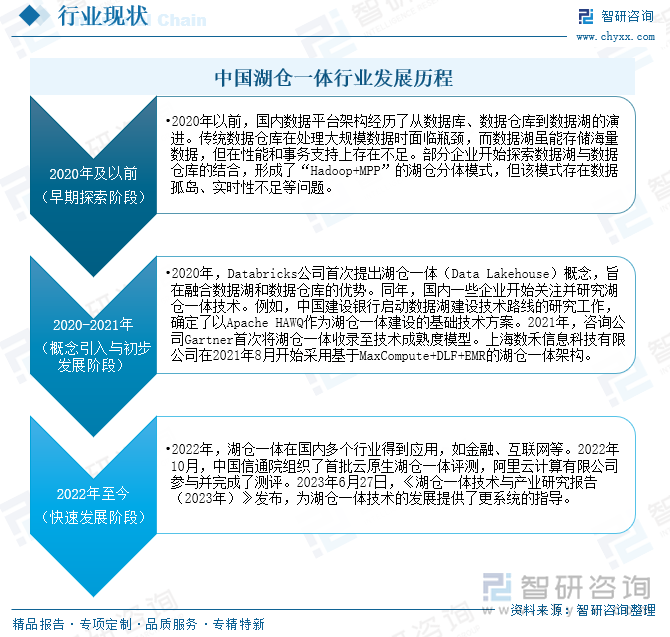 中國湖倉一體行業(yè)發(fā)展歷程