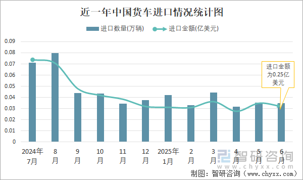 近一年中國貨車進口情況統(tǒng)計圖