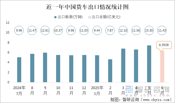 近一年中國貨車出口情況統(tǒng)計圖