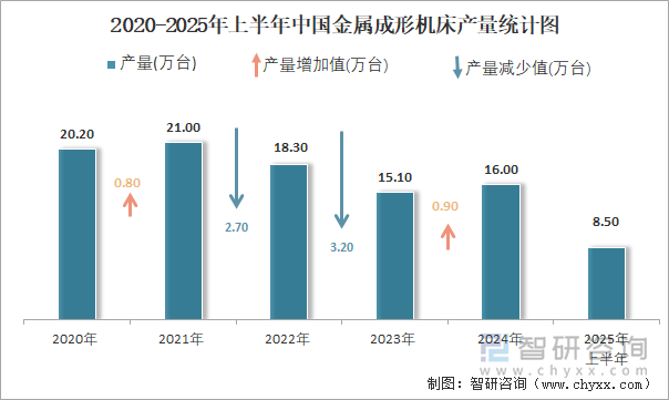 2020-2025年上半年中国金属成形机床产量统计图