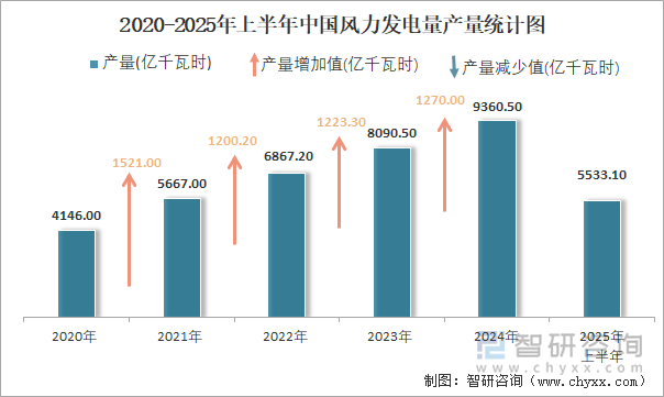 2020-2025年上半年中國(guó)風(fēng)力發(fā)電量產(chǎn)量統(tǒng)計(jì)圖