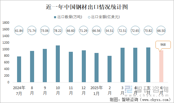 近一年中国钢材出口情况统计图