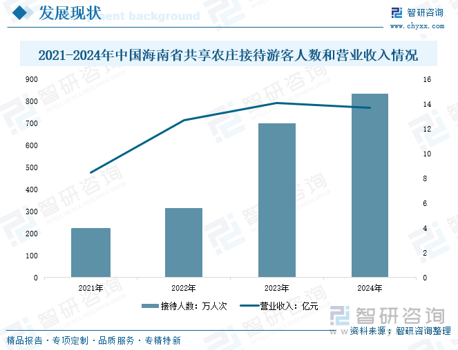 2021-2024年中國(guó)海南省共享農(nóng)莊接待游客人數(shù)和營(yíng)業(yè)收入情況