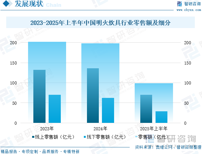 2023-2025年上半年中國明火炊具行業(yè)零售額及細(xì)分情況