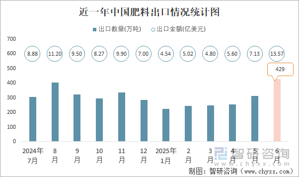 近一年中国肥料出口情况统计图