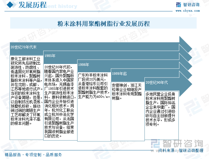 粉末涂料用聚酯樹脂行業(yè)發(fā)展歷程
