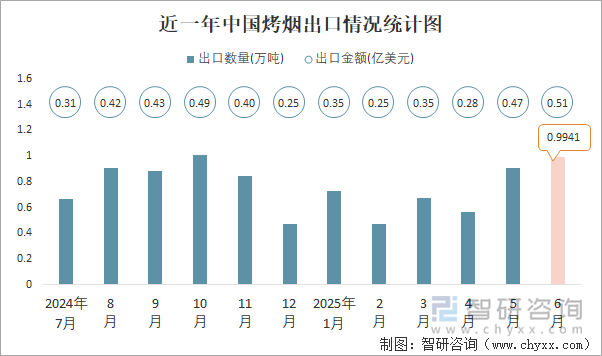 近一年中國烤煙出口情況統(tǒng)計(jì)圖