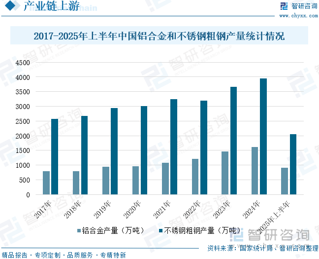 2017-2025年上半年中國鋁合金和不銹鋼粗鋼產(chǎn)量統(tǒng)計(jì)情況