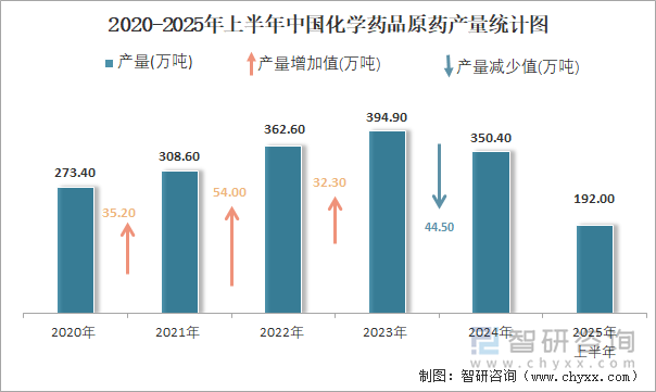 2020-2025年上半年中國化學藥品原藥產量統(tǒng)計圖
