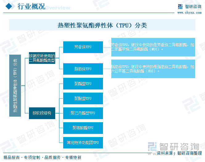 熱塑性聚氨酯彈性體（TPU）分類(lèi)