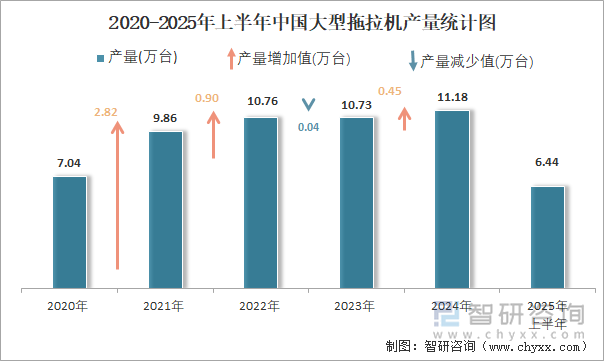 2020-2025年上半年中國大型拖拉機(jī)產(chǎn)量統(tǒng)計圖