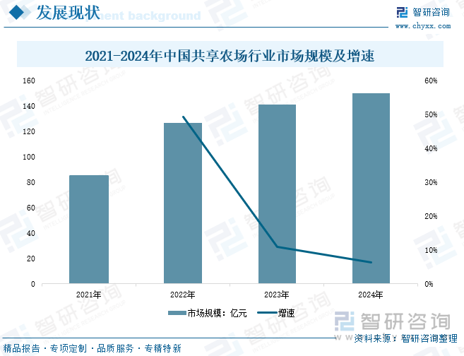 2021-2024年中國(guó)共享農(nóng)場(chǎng)行業(yè)市場(chǎng)規(guī)模及增速