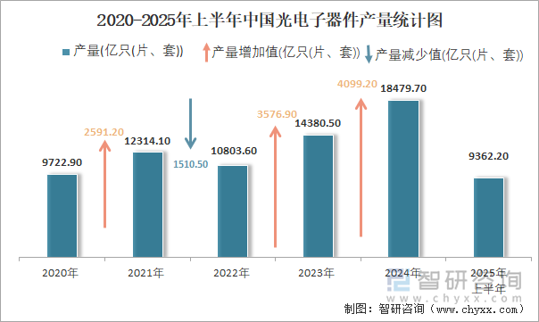 2020-2025年上半年中國(guó)光電子器件產(chǎn)量統(tǒng)計(jì)圖