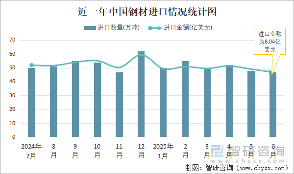 近一年中国钢材进口情况统计图