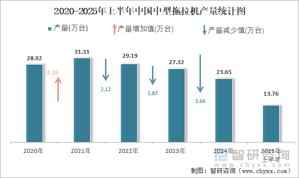 2020-2025年上半年中国中型拖拉机产量统计图