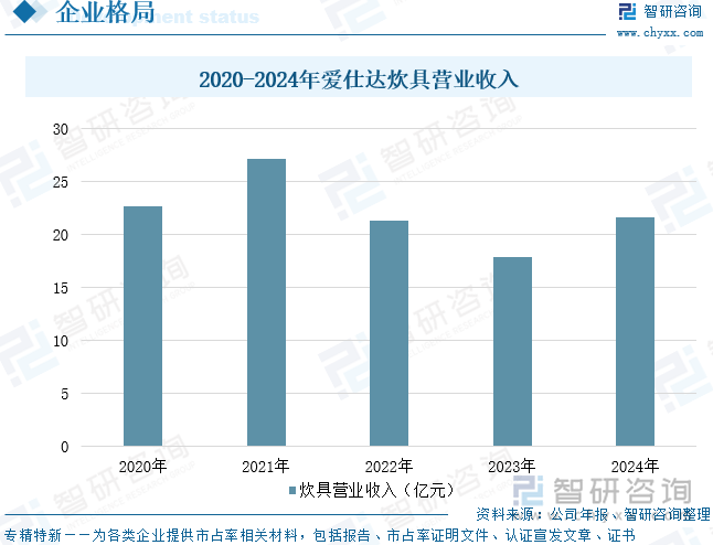 2020-2024年愛仕達(dá)炊具營業(yè)收入