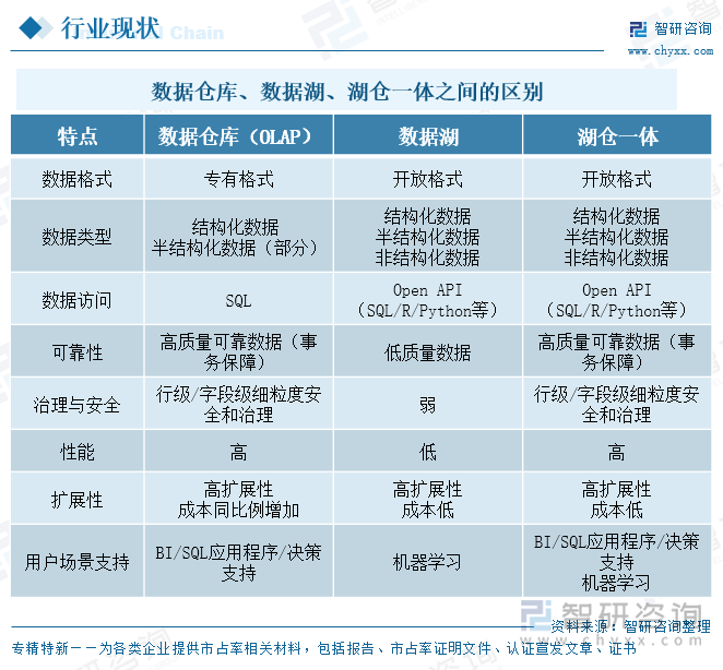 數(shù)據(jù)倉庫、數(shù)據(jù)湖、湖倉一體之間的區(qū)別