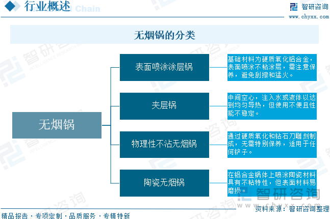 無煙鍋的分類