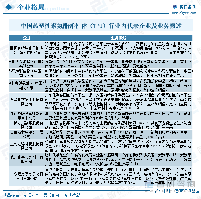 中國(guó)熱塑性聚氨酯彈性體（TPU）行業(yè)內(nèi)代表企業(yè)及業(yè)務(wù)概述