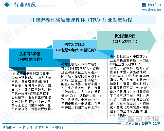 中國(guó)熱塑性聚氨酯彈性體（TPU）行業(yè)發(fā)展歷程
