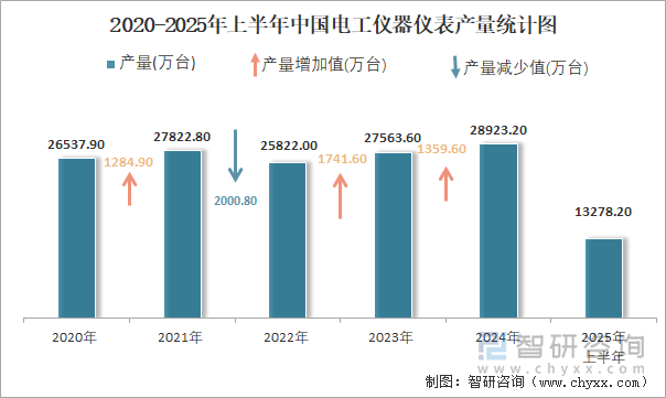 2020-2025年上半年中国电工仪器仪表产量统计图
