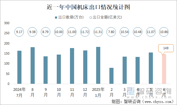 近一年中國(guó)機(jī)床出口情況統(tǒng)計(jì)圖