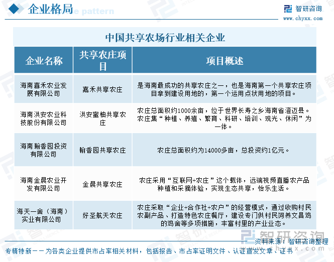 中國(guó)共享農(nóng)場(chǎng)行業(yè)相關(guān)企業(yè)