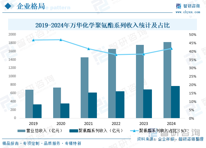 2019-2024年萬(wàn)華化學(xué)聚氨酯系列收入統(tǒng)計(jì)及占比
