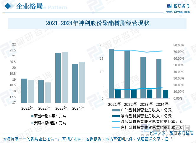 2021-2024年神劍股份聚酯樹脂經(jīng)營現(xiàn)狀