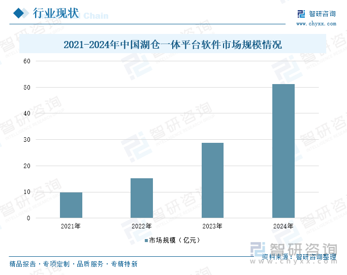 2021-2024年中國湖倉一體平臺(tái)軟件市場(chǎng)規(guī)模情況