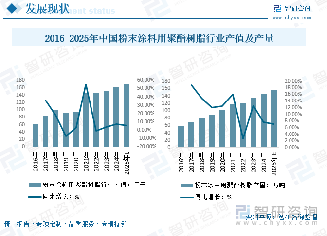 2016-2025年中國粉末涂料用聚酯樹脂行業(yè)產(chǎn)值及產(chǎn)量