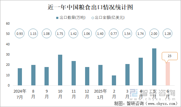 近一年中國糧食出口情況統(tǒng)計圖