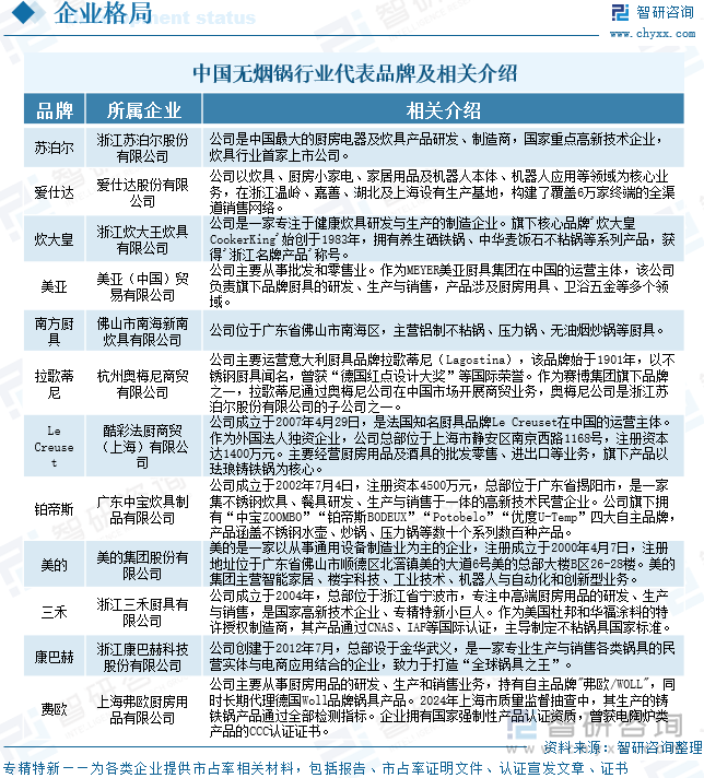 中國無煙鍋行業(yè)代表品牌及相關(guān)介紹