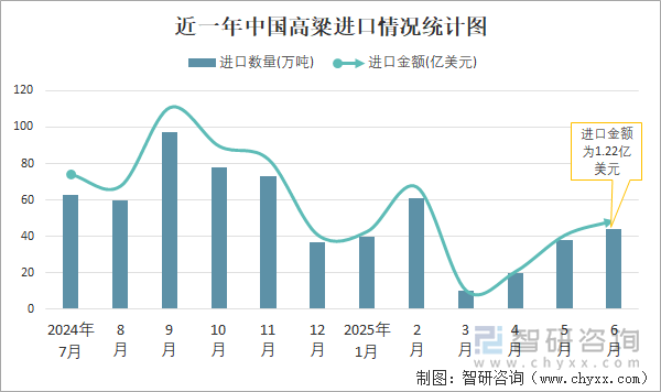近一年中国高粱进口情况统计图