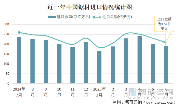 近一年中國鋸材進口情況統(tǒng)計圖