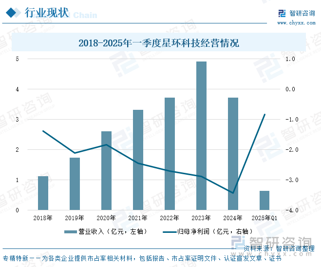 2018-2025年一季度星環(huán)科技經(jīng)營(yíng)情況